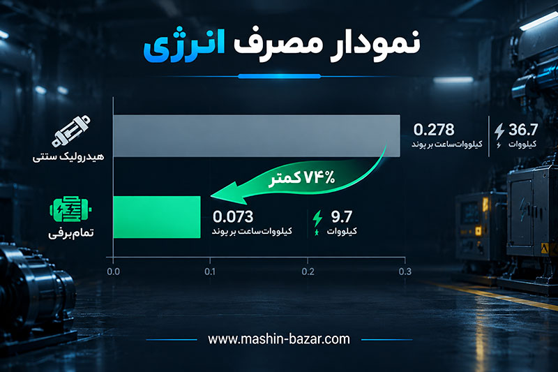 نمودار مقایسه مصرف انرژی دستگاه تزریق تمام‌برقی و هیدرولیک
